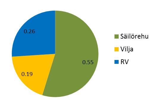 Esimerkki lypsylehmän valkuaisen saannista eri rehulähteistä: Säilörehu ja