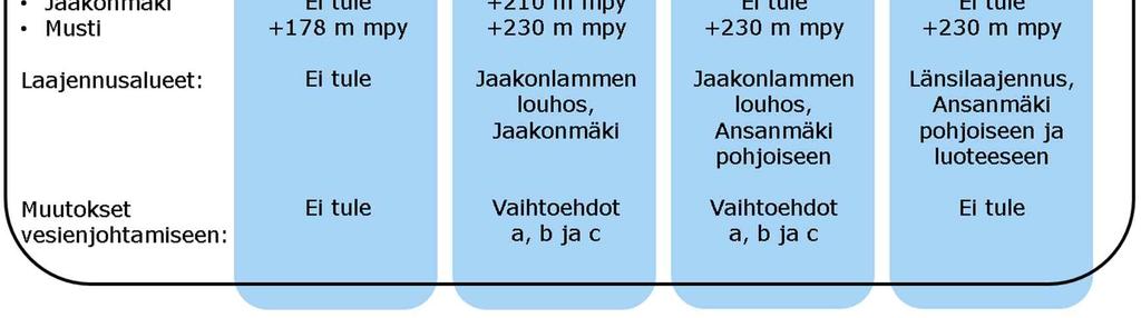 jättämisen vaikutuksia ja vaihtoehdot VE1, VE2 ja VE4 ovat louhosjatkumohankkeen toteuttamisen vaihtoehtoja. YVA-ohjelmasta saatujen lausuntojen perusteella hankkeen vaihtoehtoja on tarkennettu.