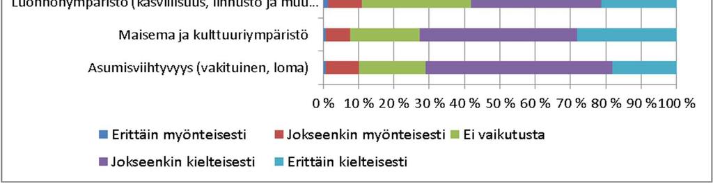 Kyselyyn vastanneilta tiedusteltiin lisäksi, ovatko he huomanneet viime vuosina muutoksia kaivoksen toiminnan vaikutuksissa.