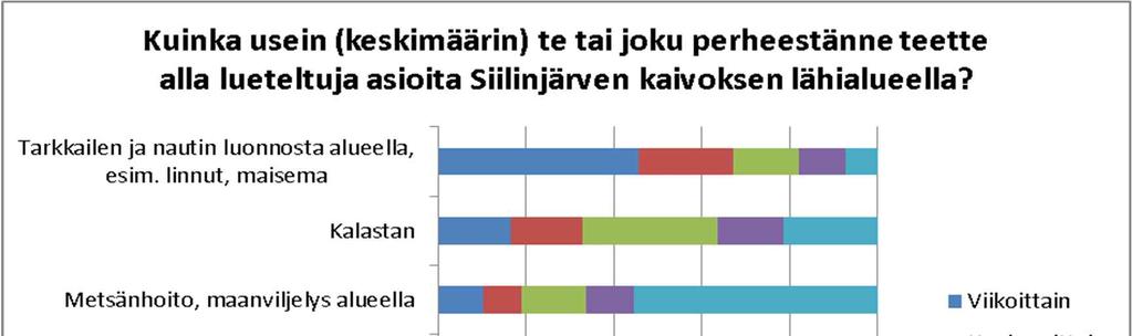 Kuva 9-8. Siilinjärven kaivoksen lähialueen käyttö (n=135 142).