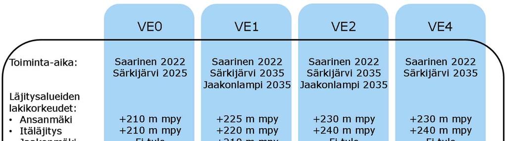 3.1.1 Vaihtoehto VE0 Vaihtoehdossa VE0 Jaakonlammen louhosta tai länsilaajennusta ei toteuteta ja alueella toimitaan nykyisten lupien mukaisten rajausten puitteissa.