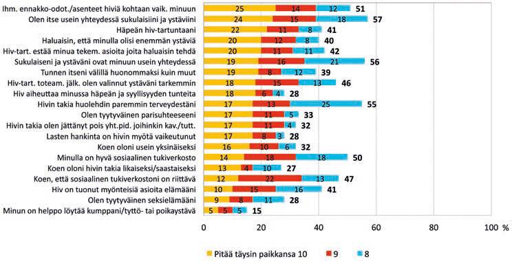 12 Missä määrin koet seuraavia asioita? Missä määrin seuraavat väittämät pitävät paikkansa? Esim. Häpeän hiv-tartuntaani 41 % vastasi joko 10, 9 tai 8.