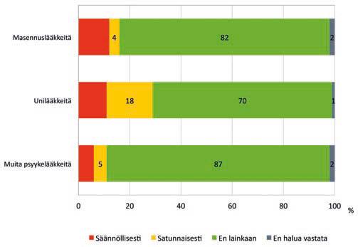 21 Onko sinulla muita kroonisia sairauksia, joihin saat tällä hetkellä lääke- tai muuta hoitoa? (Kaikki vastaajat) Noin 60 %:lla vastaajista oli muita kroonisia sairauksia.