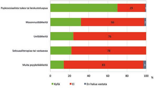 22 Onko sinulle hiv-tartunnan takia tarjottu (Kaikki vastaajat) Vastaajista hieman yli puolet haluaisi