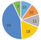 6 Kyselyn taustatiedot +++++++++++++++++++++++++++++++++++++++++++++++++++++++++++++++++++++++++++++ Kyselyyn vastasi 114 ihmistä, joista 71 % oli miehiä ja 28 % naisia, 1 % ei halunnut vastata.