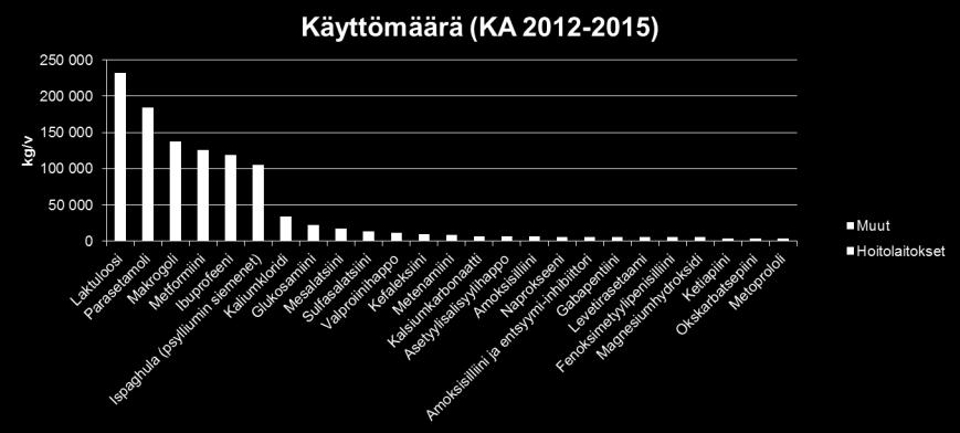 tilastoiduista annoksista hoitolaitoksissa Joillekin