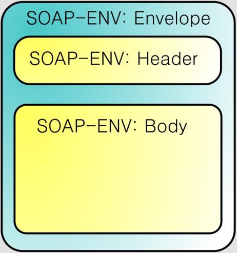 16 Kuvio 4. SOAP kirjekuoren rakenne SOAP Envelope-elementti on SOAP sanoman juurielementti, jonka avulla XML dokumentti tunnistetaan SOAP sanomaksi. Tämä elementti on pakollinen SOAPsanomassa.