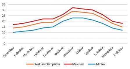 ILMASTO Sekä Costa Blancalla että Aurinkorannikolla vuoden keskiarvolämpötila on noin 20 astetta.