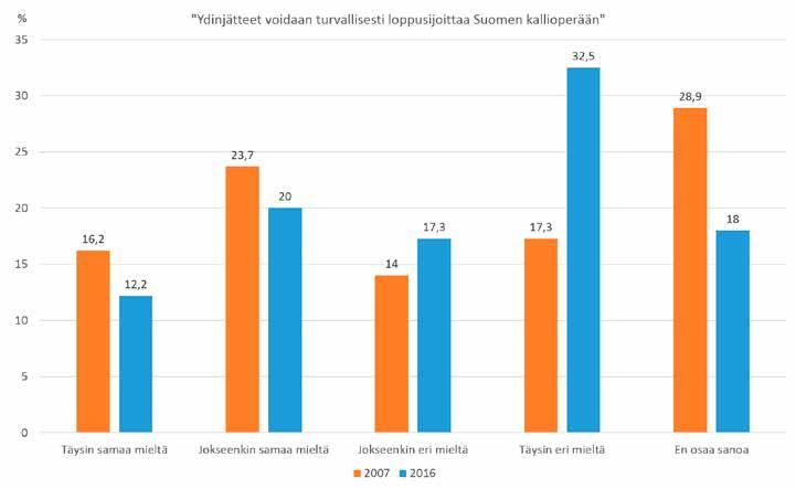 1 2018 Kuva 1. Kansalaisten näkemykset ydinjätteiden loppusijoituksen turvallisuudesta vuosina 2007 ja 2016.