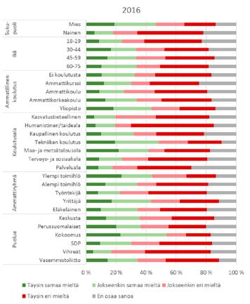 AJANKOHTAISTA TIEDE TEKNIIKKA Kuva 2. Vastaajien suhtautuminen ydinjätteiden loppusijoituksen turvallisuuteen taustamuuttujittain vuoden 2007 aineistossa. Kuva 3.