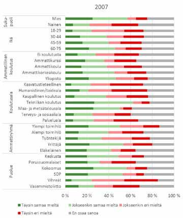 Vuonna 2007 60 75-vuotiaista 46 % piti loppusijoitusta turvallisena, kun taas vuonna 2016 osuus oli enää 34 %.