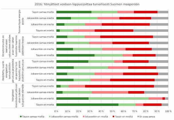 1 2018 Kuva 4. Ydinjätteiden loppusijoituksen turvallisuus vuoden 2007 kyselyssä. Kuva 5.