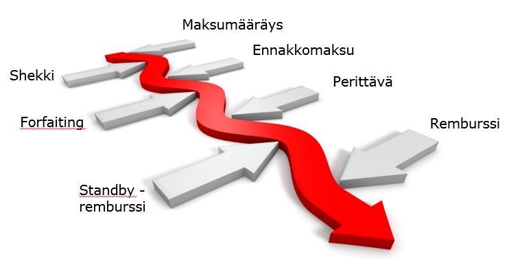 Näillä vientikaupan rahoitusinstrumenteilla hallitset vientikaupan riskejä ja parannat kilpailukykyä 1.