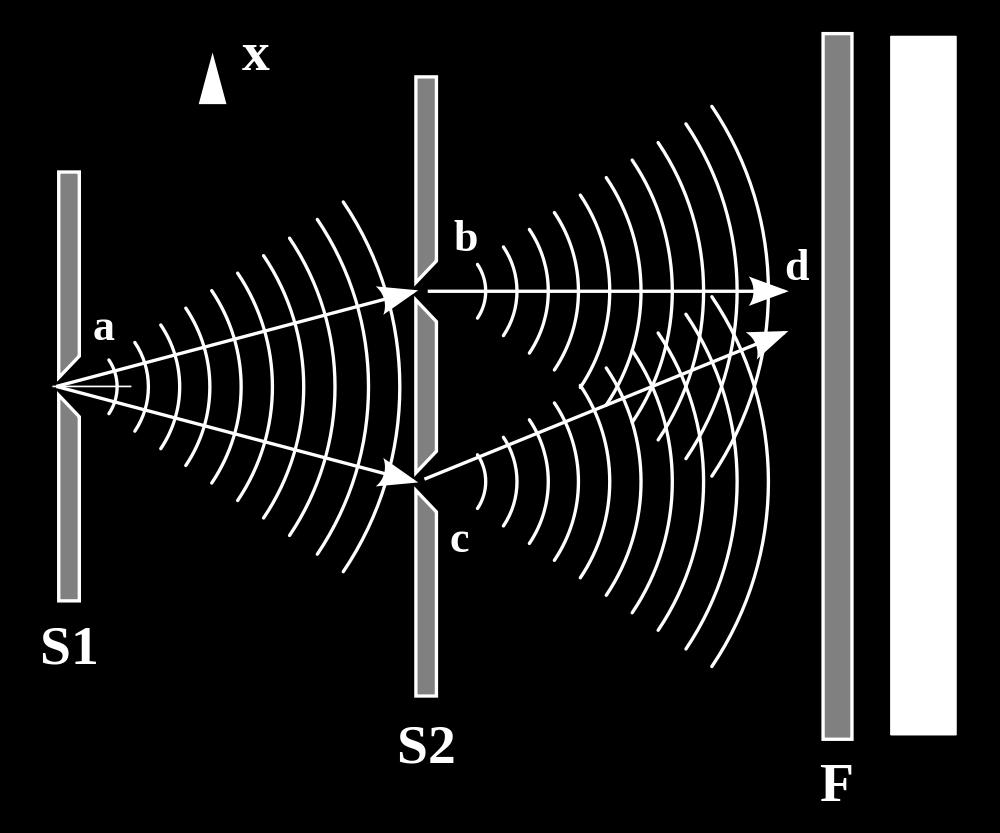 Ensimmäinen vaihe (1927) Valonsäde ohittaa ensin S1 kalvon valo diffraktoituu => aaltomalli Liikemäärän säilymislain mukaan mikäli