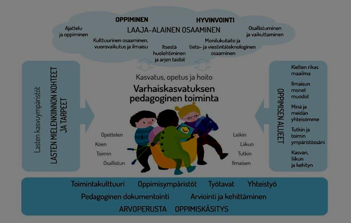 Lisäksi Tiitiäisessä on oma keittäjä. 2. Varhaiskasvatuksen toiminta-ajatus Varhaiskasvatuksen toiminnan suunnittelu pohjautuu valtakunnallisiin Varhaiskasvatussuunnitelman perusteisiin 2016.