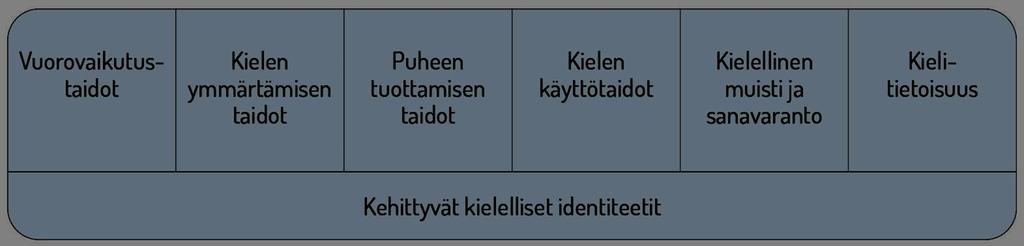 3. Oppimisen alueet: Kielten rikas maailma Varhaiskasvatuksen tehtävä on vahvistaa lasten kielellisten taitojen ja valmiuksien sekä kielellisten identiteettien kehittymistä.