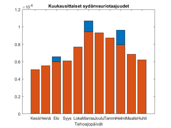 kohuollon osuutta sydänvauriotaajuudesta tiettynä kuukautena.