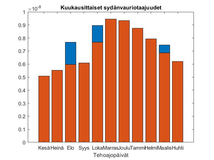 Kuva 12: Kuukausittaiset sydänvauriotaajuuden odotusarvot suoritusajankohdankombinaatiolle Θ 2 = {300, 150, 60} Kuvat 13-22 havainnollistavat ajasta riippuvan mallin sydänvauriotaajuuden vaihtelua