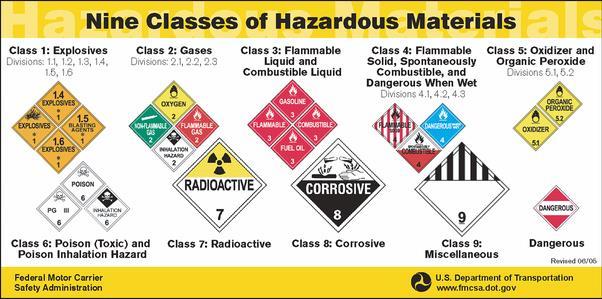 34 2.2.7 Yleisesti käytössä olevat aineet ja kemikaalit Kuva 29. Nine classes of hazardous materials (U.S.