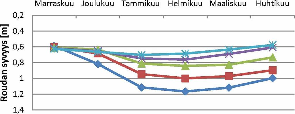 71 7.2.2 Roudan syvyys Kirkkonummella eristetyssä ratarakenteessa Kuvissa 7.10, 7.11 ja 7.