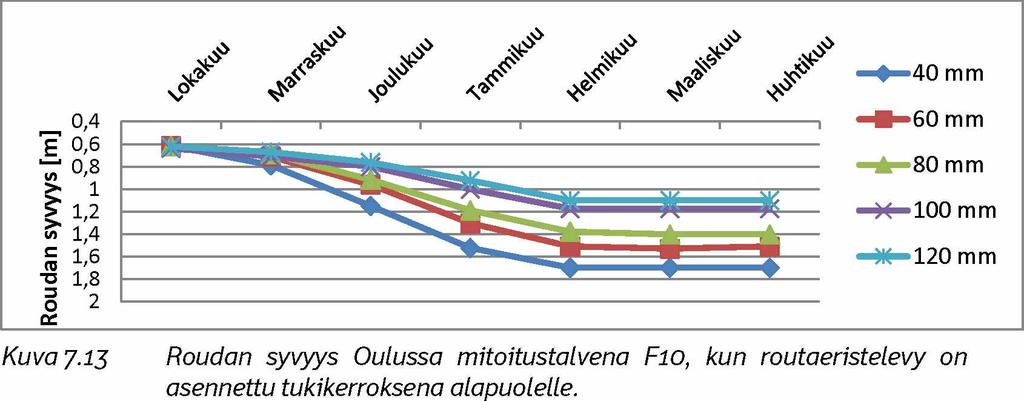 72 huomataan tulosten olevan hyvin yhteneväisiä. Laskennan perusteella määritetyt routalevyjen minimipaksuudet täyttävät RATO 3:n vaatimukset.