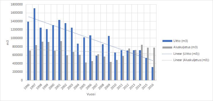 Kuva 10 Puutavaran kaukokuljetuksen uitto- ja aluskuljetusmäärät 1996-2016 (Kariniemi 2006-2011, Oijala 1997, Strandström 2012-2017, Säteri ja Örn 1998, Säteri ym.