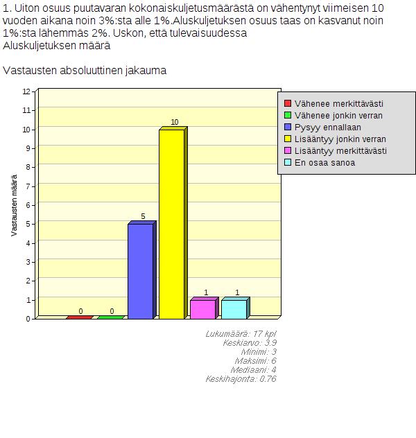 7.2 Tulokset 7.2.1 Vesitiekuljetuksen määrä ja käyttö 7.2.1.1 Ensimmäinen kierros 1.