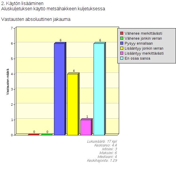 2. Käytön lisääminen Uiton ei uskota lisääntyvän ainakaan merkittävästi teollisuuden ainespuun kuljetuksessa eikä työstämättömän energiapuun