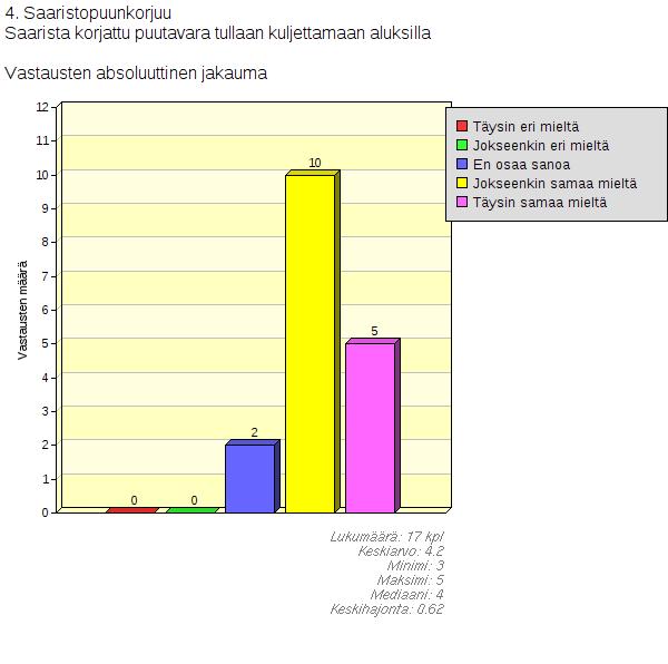 4. Saaristopuunkorjuu Uiton käytöstä saaristopuunkorjuussa tulevaisuudessa on hieman vaihtelevia
