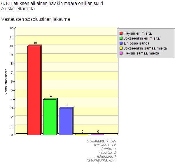 Uitossa pieni vähemmistö oli sitä mieltä, että uitossa laatutappiot ovat liian suuret (Liite 2,