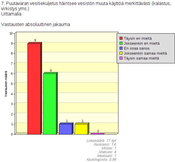 7. Puutavaran vesitiekuljetus häiritsee vesistön muuta käyttöä merkittävästi (kalastus, virkistys yms.