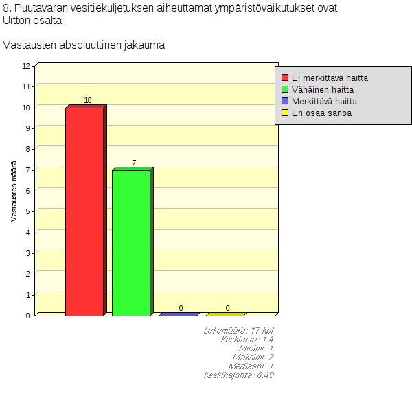 8. Puutavaran vesitiekuljetuksen aiheuttamat ympäristövaikutukset ovat Kumpaakaan kuljetusmuotoa ei pidetty merkittävänä haittana muulle vesistönkäytölle (Liite 2, sivu 6/8). 7.2.1.2 Toinen kierros 1.