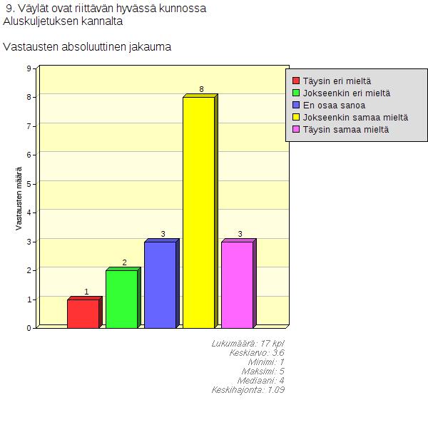 10. Lainsäädäntö on toimiva Vastauksissa on jonkin verran hajontaa ja epätietoisuutta.