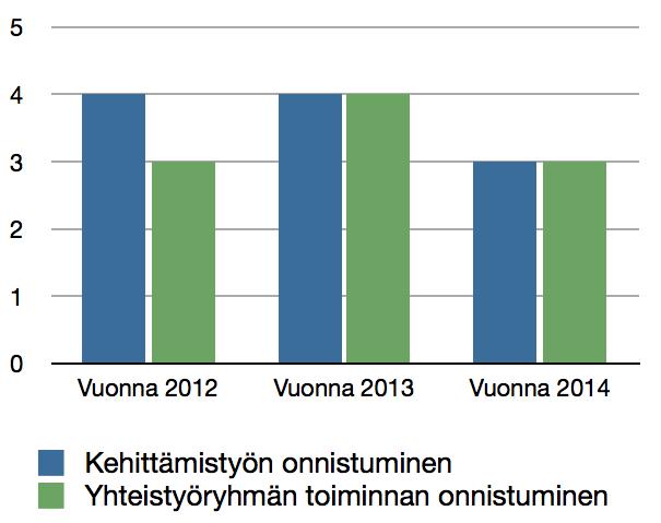 Yhteistyöryhmän toiminta Yhteistyöryhmä arvioi vuosiseurannassa omaa toimintaansa ja kehittämistyötä yleensä.