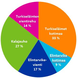 vientiin (97 % saalista) Kotimaan fileeteollisuus käyttää n. 3,5 milj. kg silakkaa, josta syntyy n. 2 milj. kg fileointijäännöstä (päät, suolet ja ruodot) Rysäkalasta (3-5 milj.