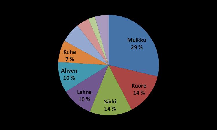 Rannikko- ja sisävesikalastuksen sivuvirrat 240 milj. kg Saalis n. 11 milj.