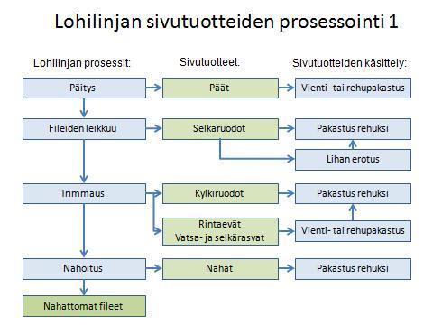 Lohen jalostuslinjan sivutuotteita