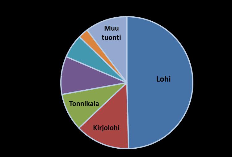 Kalan tuonnin arvo nousi vuonna 2017 Ihmisravinnoksi tuodun kalan arvo päätuoteryhmittäin 2017 Vuonna 2017 Suomeen tuotiin kalatuotteita