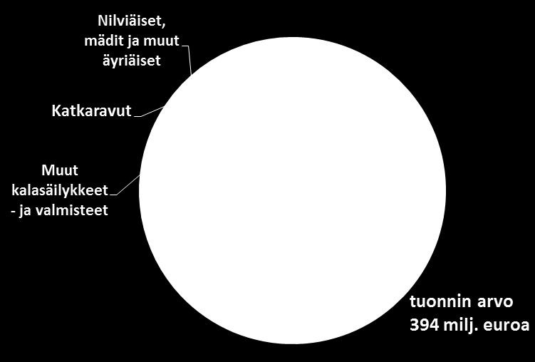 Siitä noin 95 miljoonaa euroa oli Norjasta tuotua kokonaista tuoretta lohta, joka vietiin sellaisenaan edelleen muualle Eurooppaan.