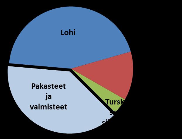 Tämä läpivienti pois lukienkin ihmisravinnoksi Suomeen tuodun kalan arvo nousi.