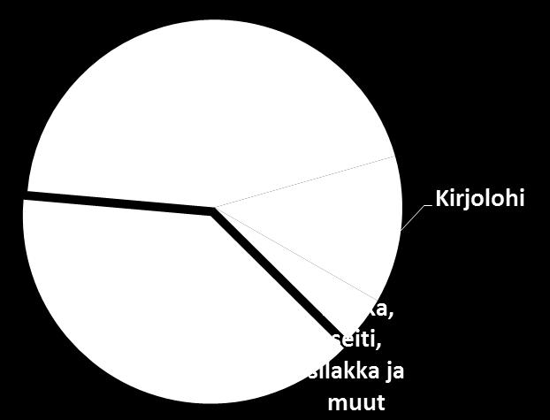 Äyriäisten, nilviäisten sekä mätien tuonnin arvo puolestaan väheni edelleen 19 %.