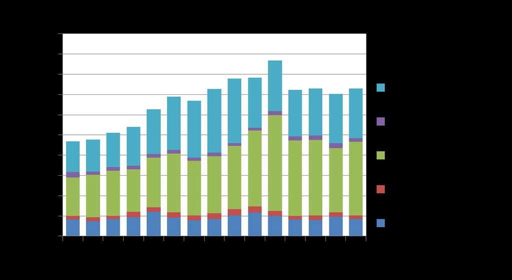 Tonnikalan tuonti kasvoi Muun kuin lohikalojen tuonnin arvon kehitys 2003 2017 Kalavalmisteiden tuonnin arvon kehitys 2003 2017