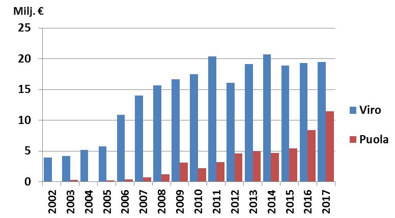 Kalatuotteiden tuonti Puolasta jatkoi kasvua Viron ja Puolan osuus kaikkien kalatuotteiden tuonnin arvosta oli vuonna 2017 yhteensä 6 %.