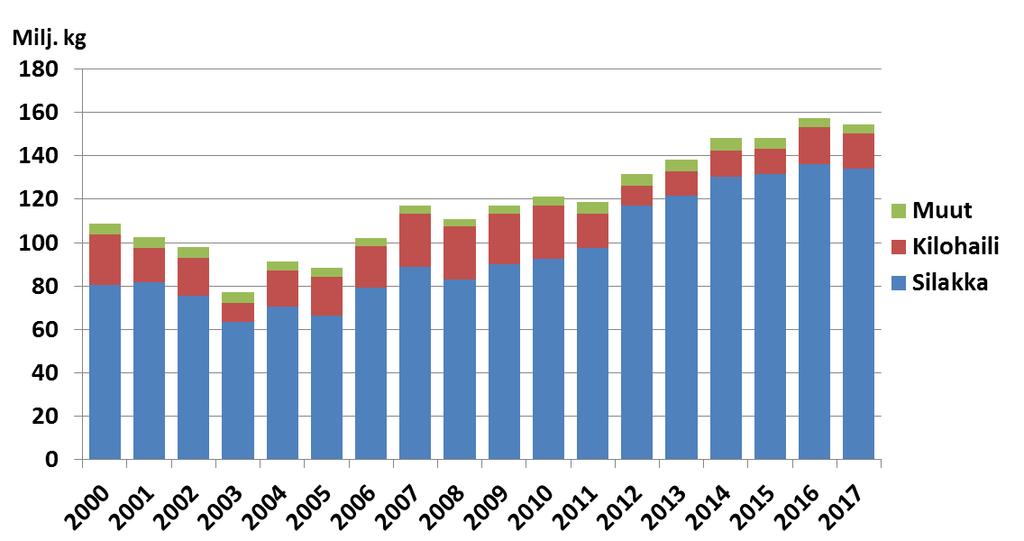 Vuonna 2017 suurin osa silakasta ja kilohailista käytettiin turkiseläinrehuna.