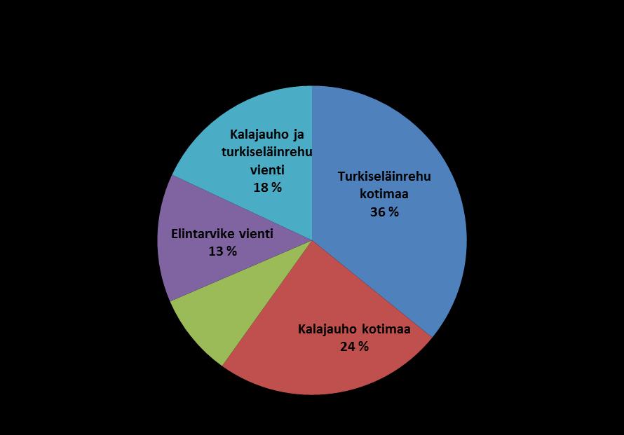 Tanskan vienti on vähentynyt, koska tanskalaisten oma teollisuuskalakiintiö kasvoi vuonna 2017 merkittävästi.