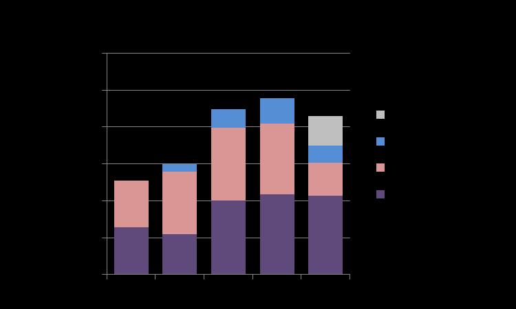 Vientihinta pysyi edellisvuoden tasolla. Pakastetun silakan vientimäärät kasvoivat edelleen. Vienti Viroon on elpynyt. Vuonna 2017 lähes 60 prosenttia pakastetusta silakasta vietiin Viroon.