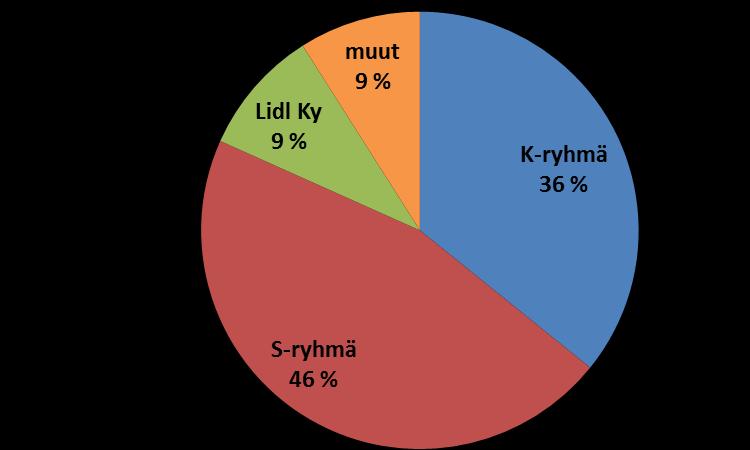 Vähittäiskauppa elpyy Vuonna 2017 päivittäistavarakaupan myynnin arvo oli 17,6 miljardia euroa. Se kasvoi edellisvuodesta prosentin.