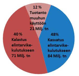 Vesiviljely nopeimmin kasvavaa elintarviketuotantoa Maailman vesiviljelytuotannon kehitys 1995-2016 Kaloja, äyriäisiä ja nilviäisiä tuotettiin maailmassa yhteensä noin 175 miljoonaa tonnia