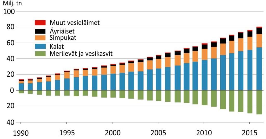 Vesiviljelyn tuotanto oli runsas 80 miljoonaa tonnia. Kalat, simpukat ja äyriäiset käytetään pääosin ihmisravinnoksi. Vesiviljelytuotannon kasvu tulee jatkumaan. Nopeinta se on Aasiassa.