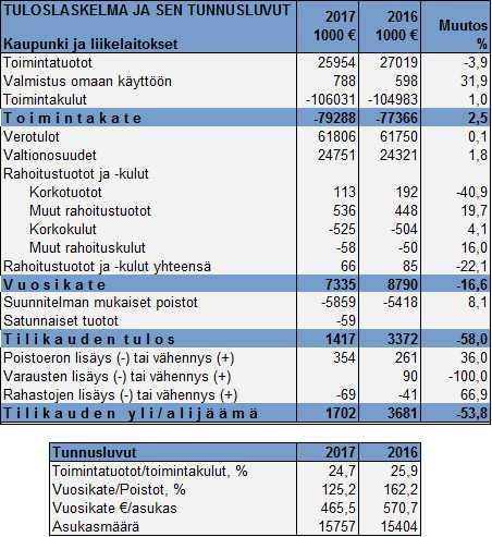 UUDENKAUPUNGIN KAUPUNKI Pöytäkirja 5/2018 8 Verotulot ja valtionosuudet Kaupungin verotulot nousivat vain 0,1 %, 56.000 euroa. Tulovero laski kikyyn liittyvien veromuutosten takia yli 900.000 eurolla.